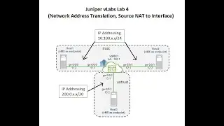 Juniper vLabs Lab 4 (Network Address Translation, Source NAT to Interface)
