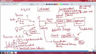 Lec 49 LoRa – 02