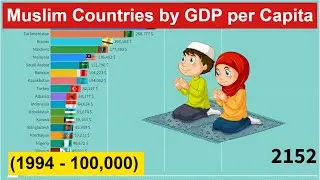 Muslim Countries by GDP per Capita  (1994 - 100,000)