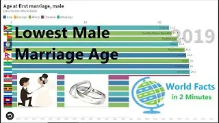 World Facts in 2 Minutes:   Lowest Male First Marriage Age