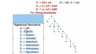 Parse Tree and Ambiguous Grammar in Theory of Computation