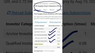 TVS Supply Chain Solutions Limited IPO - 1st Day Subscription Status + GMP 