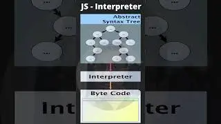 Interpreter | JavaScript Engine | How’s JS Code Translated and Executed? | Clip #7 | Core JavaScript