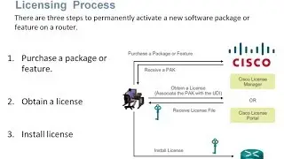 9.2  IOS Licensing (CCNA3: Chapter 9: IOS Images and Licensing)