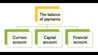 Understanding Balance of Payments - Trade, Capital Flows, and Exchange Rates Explained (12 Minutes)