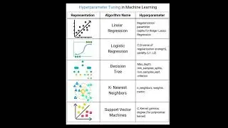 Hyperparameter Tuning in Machine Learning #education #artificialintelligence #programminglanguage