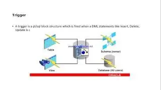 Oracle SQL and PLSQL