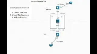 Cisco ASA multi-context with Shared Interface