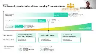 Kaspersky Product Development update Feb 2021