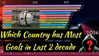 Top 15 Country with most goals in International football (last 20 year)| Country with most goals