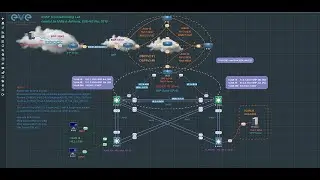 How to Install, Configure and Load Images on EVE-NG Part1