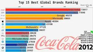 Global  Brads Ranking