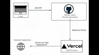 Next.js 14 Project creation and Upload on vercel