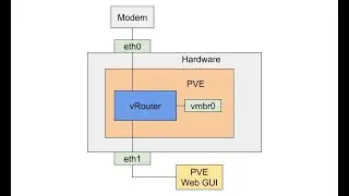 Setting Up a Virtual Router (pfSense on Proxmox)