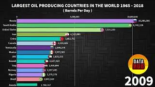 Comparison: 8 Largest Oil Producing Countries | Data Hub