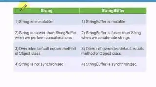 Difference between String and Stringbuffer in java!