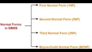 SQL normal forms 1NF 2NF and 3NF
