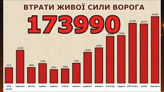 Втрати живої сили ворога