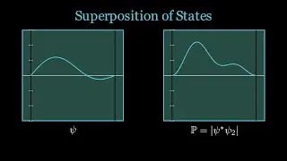 Time Evolution of Ground, First and Superposition of states of an infinite potential well: Animation