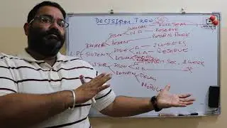 how to make decision tree?explained with example