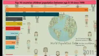 Top 10 countries children population between age 0  to 10 since 1990