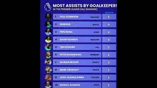MOST ASSISTS BY GOALKEEPERS in the Premier League All Seasons #football #goalkeeper #footballleague