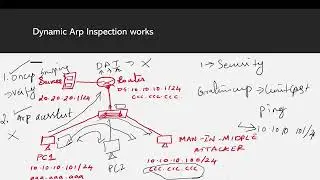 CCNA 200-301 Full Course in Tamil Day 53 - What is Dynamic Arp Inspection ? DAI