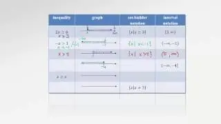 2.5 Linear Inequalities and Interval Notation