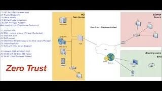 Zero Trust Security - Part 3
