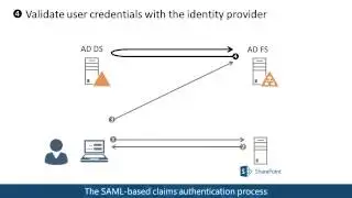 SAML-based claims authentication in SharePoint 2013