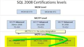 SQL 2012 Certification Paths