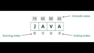 Java Strings Explained