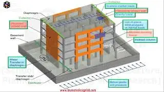 Building parts and loads and pressure on it. (Laureate Design Lab)