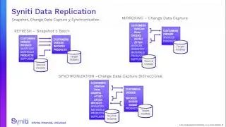 Syniti Data Replication: Change Data Capture entre Oracle y SQL Server