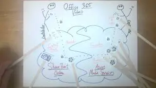 Office 365 Video: What Happens After Upload?