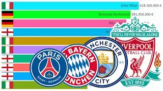 Top 100 Most Valuable Football Clubs by Players' Market Value (2021)