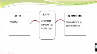 Custom Tags in JSP, JspTag interface, Creating JSP Custom Tag