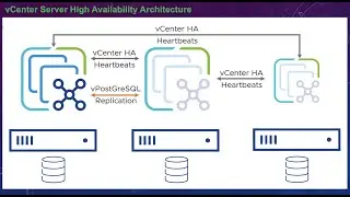 120 vCenter Server ( HA ) High Availability