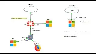 របៀប Config port forwarding on Fortigate Firewall