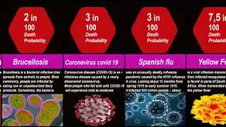 Pandemic Comparison: Probability and Number of Deaths