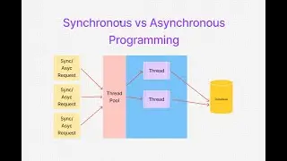 Complete ASP Net Core Web API | Part 16 - Asynchronous Programming, Async, Await