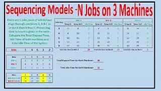 Jobs Sequencing Problem N jobs on 3 Machines | Johnson rule | Sequencing Models Operations Research