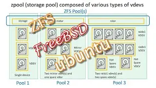 ZFS file system introduction and experiment in FreeBSD and ubuntu