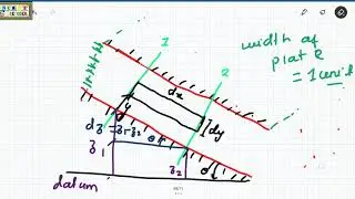 LEC-45 fluid mechanics ,laminar flow, concept of laminar flow in inclined parallel plates and pipe .