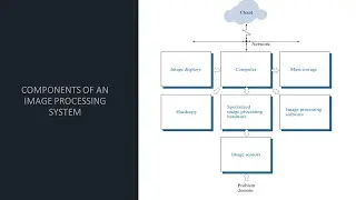 Components Of Image Processing System | Digital Image Processing | DIP Components 🔥 🔥