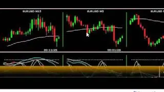 EURUSD Break Even ie No Loss Trade
