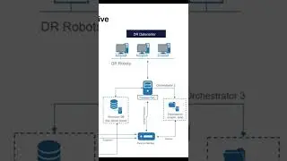 UiPath disaster recovery infrastructure architecture design diagram 