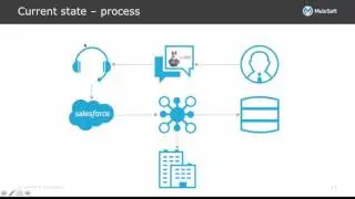 MuleSoft One-Many Demo