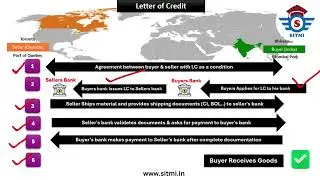 Different Payment Methods in International Business