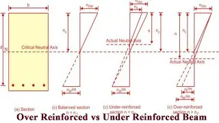 Over Reinforced vs Under Reinforced Beam Concept | Balanced Section